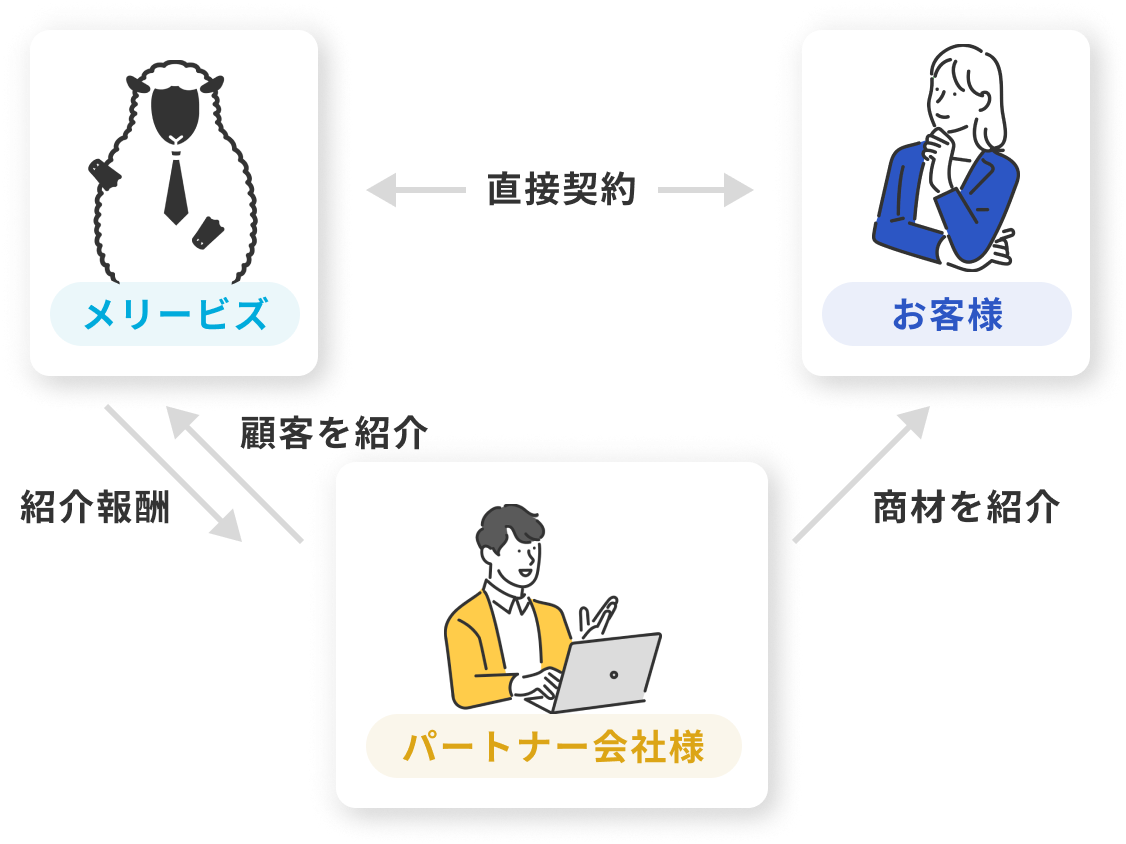 メリービズのパートナープログラム