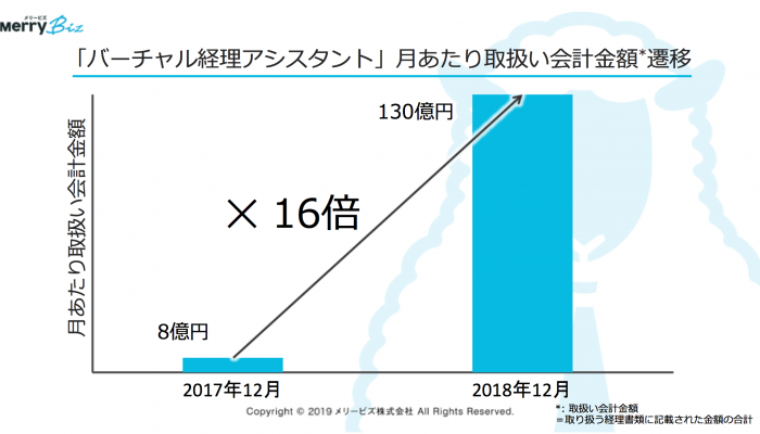 「バーチャル経理アシスタント」月あたり会計取扱い金額遷移