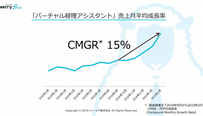 「バーチャル経理アシスタント」売上月平均成長率