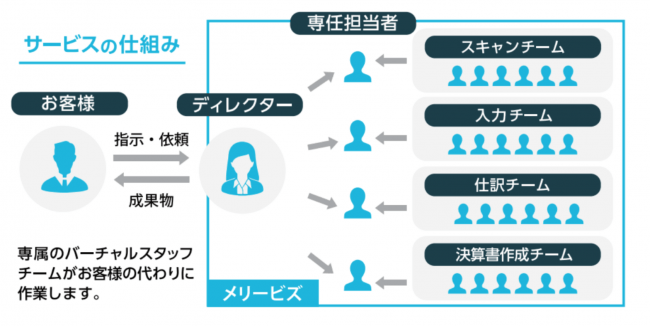 バーチャル経理アシスタントの概要図