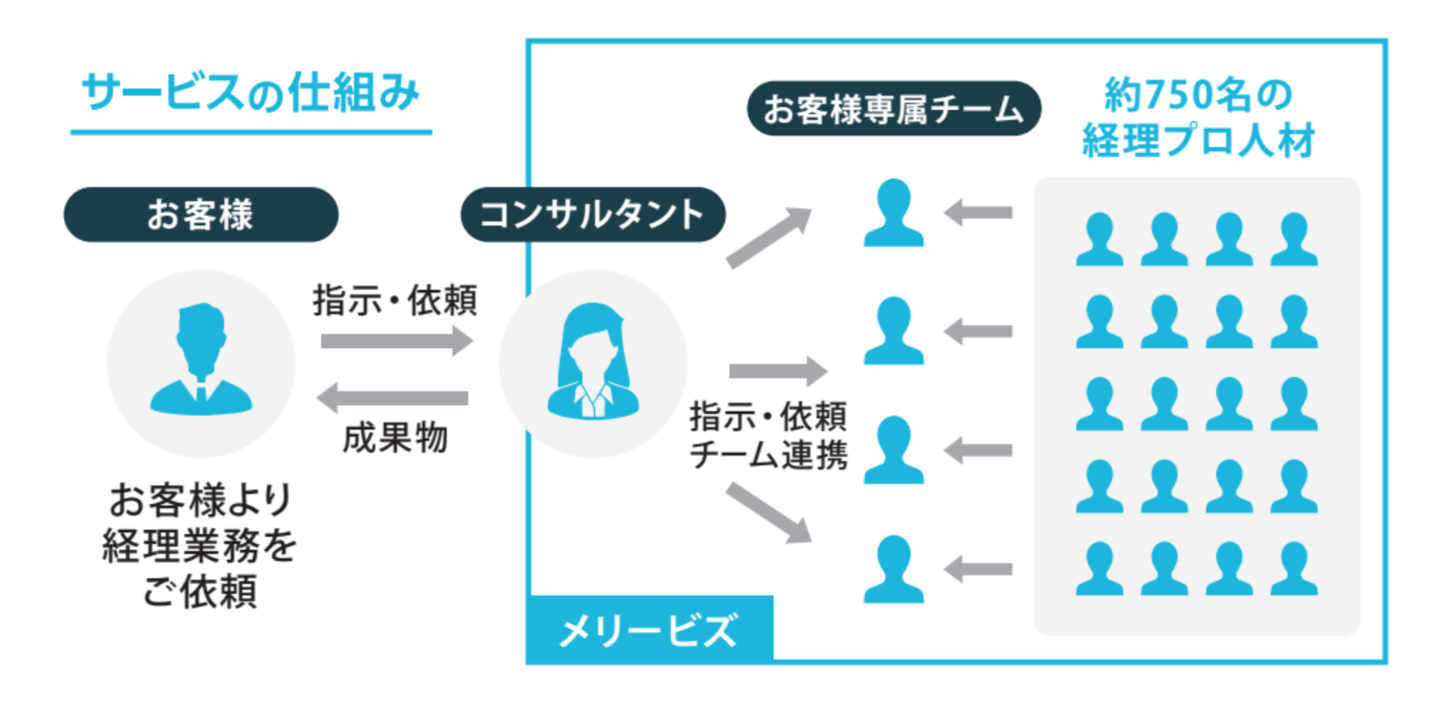 メリービズ バーチャル経理アシスタント 概要図