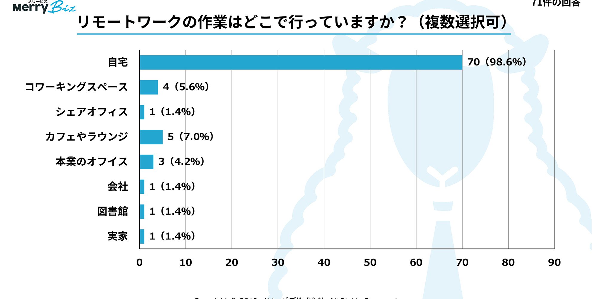 02_リモートワークの作業はどこで　 副業・フリーランスで活躍する「プロ経理スタッフ」の働き方満足度レポート