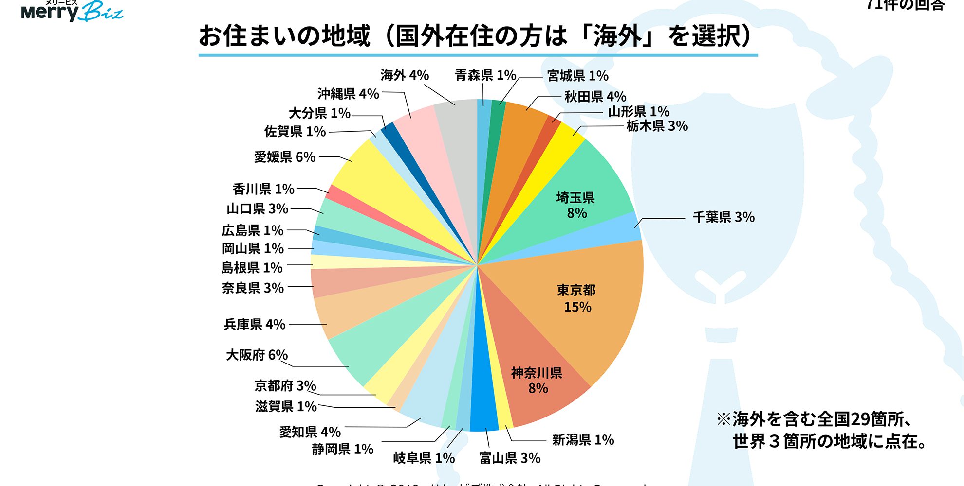  03_お住まいの地域　副業・フリーランスで活躍する「プロ経理スタッフ」の働き方満足度レポート