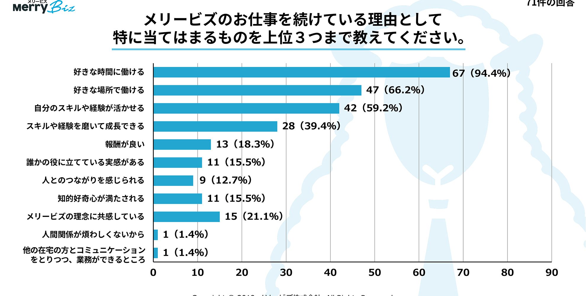 05_メリービズのお仕事を続けている理由　 副業・フリーランスで活躍する「プロ経理スタッフ」の働き方満足度メリービズレポート