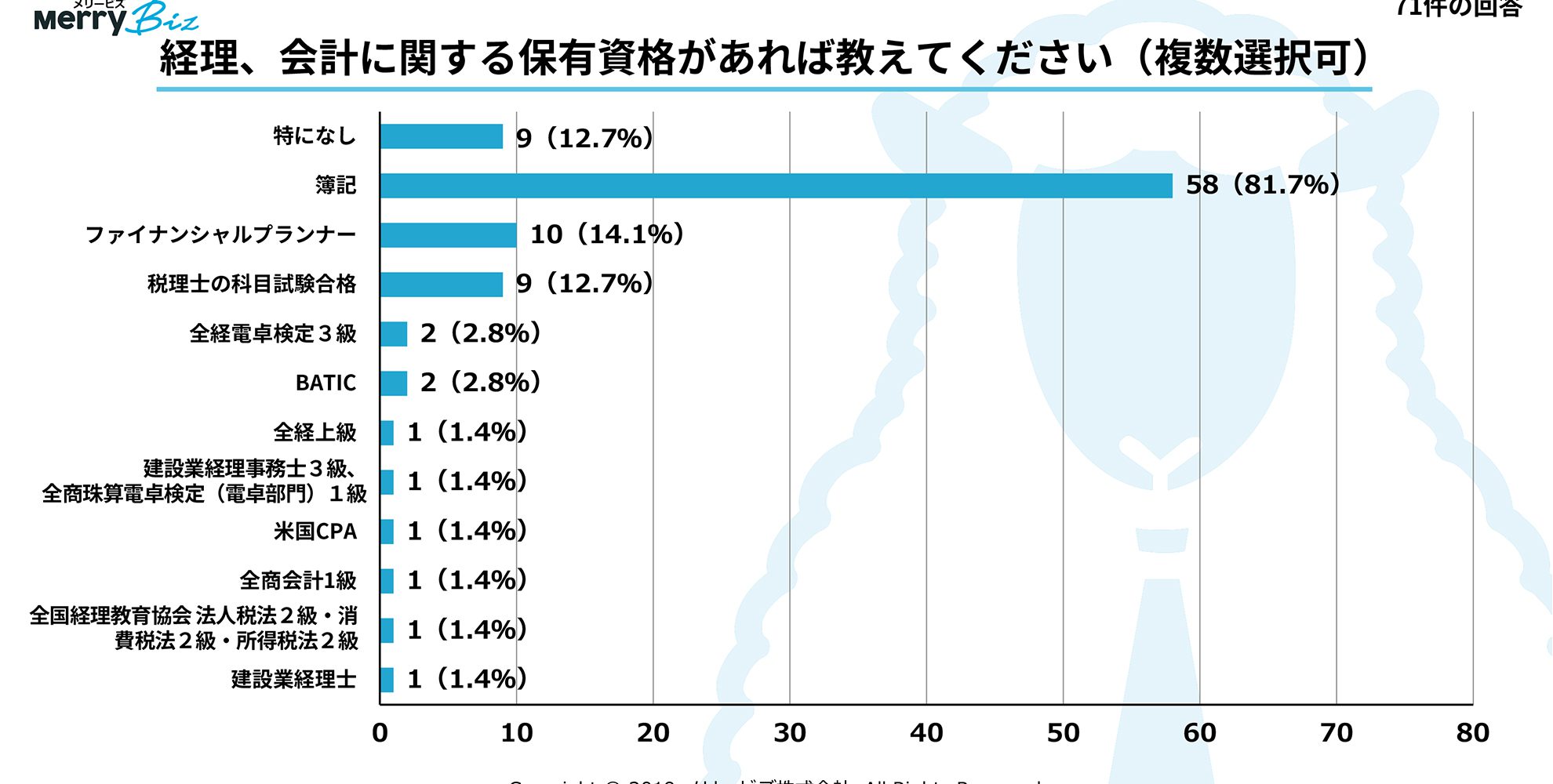 07_経理、会計に関する保有資格　副業・フリーランスで活躍する「プロ経理スタッフ」の働き方満足度レポート
