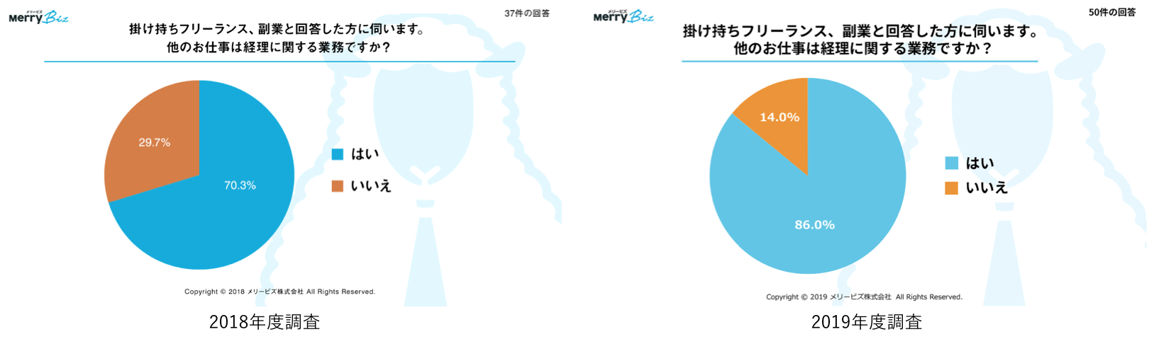 メリービズ以外でのお仕事の内容 副業・フリーランスで活躍する「プロ経理スタッフ」の働き方満足度レポート