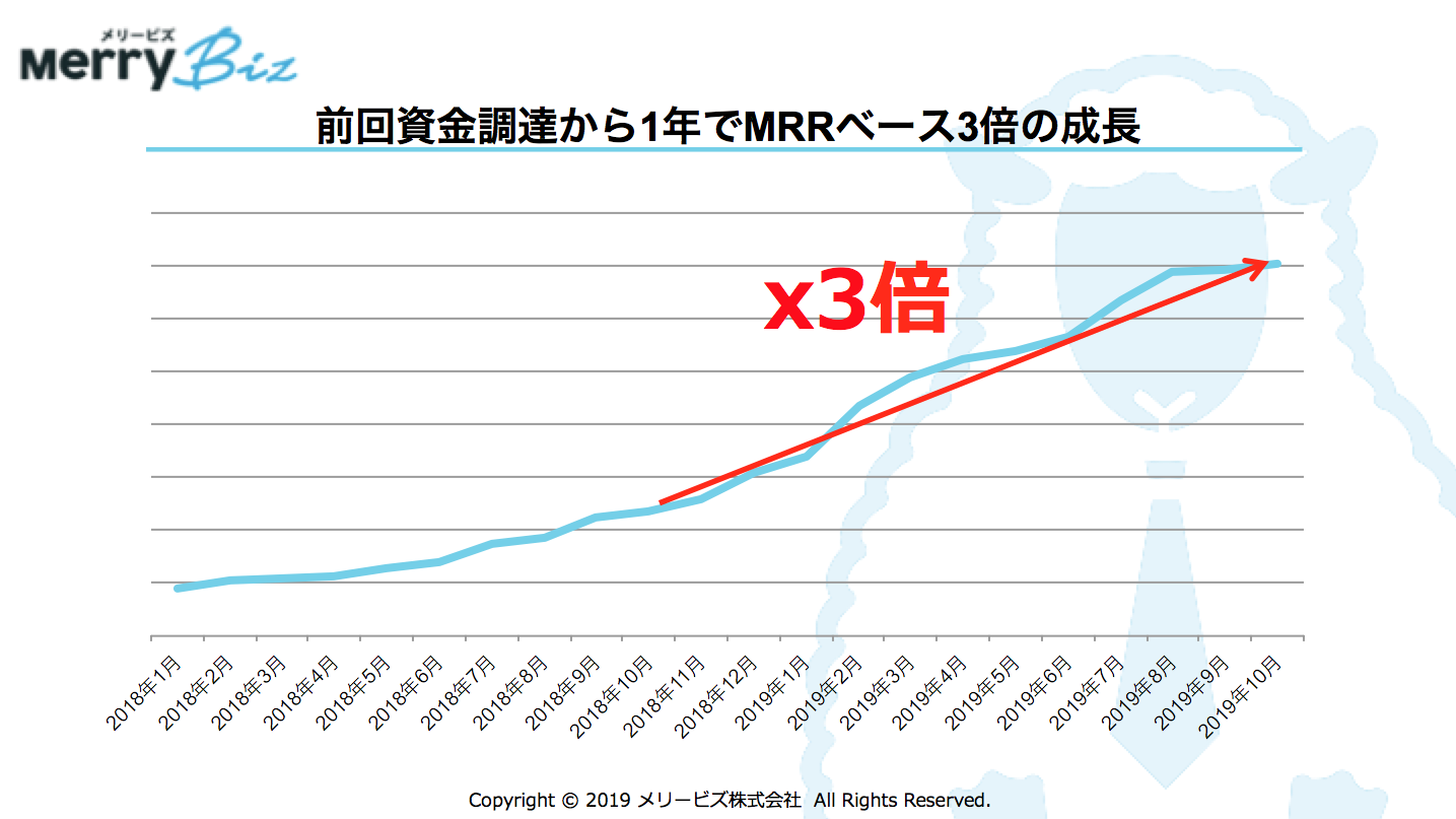メリービズ、前回資金調達から1年でMRRベース3倍の成長を実現