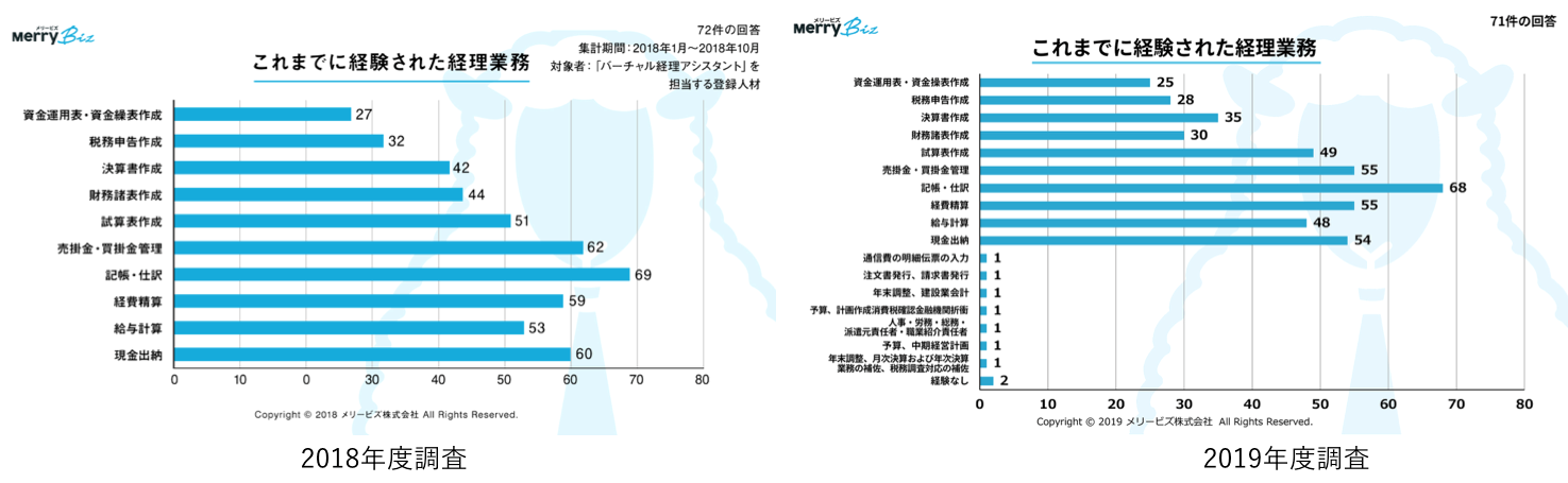 これまで経験してきた業務　副業・フリーランスで活躍する「プロ経理スタッフ」の働き方満足度レポート