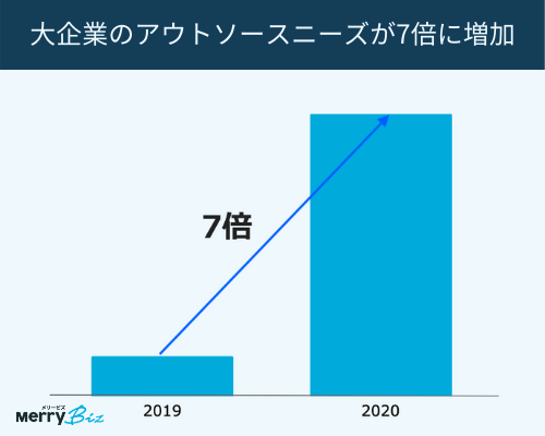 メリービズ、コロナ禍で大企業のアウトソースニーズが7倍に増加