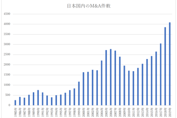 日本国内のM&A件数