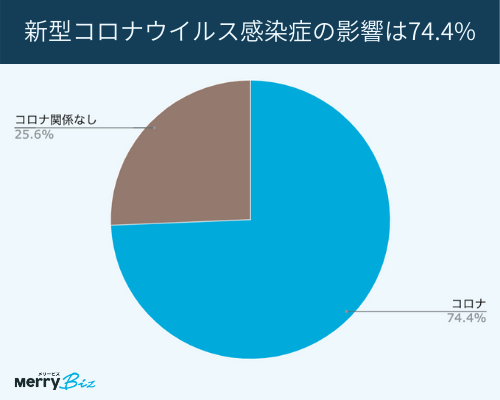 大企業の新型コロナウイルス感染症の影響は74.4%