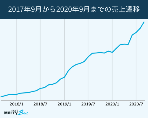 メリービズ　2017年9月のリリースから2020年9月までの売上の遷移
