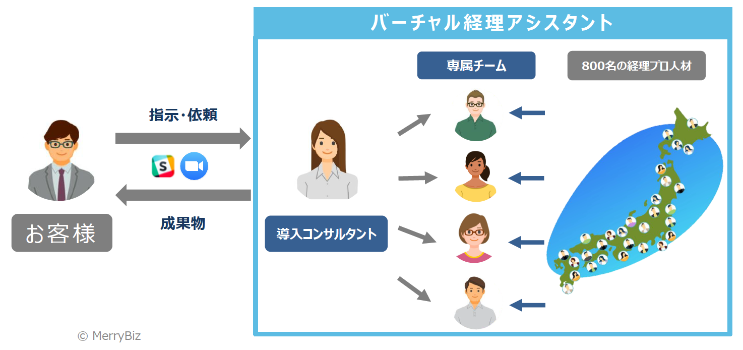 メリービズのアウトソーシングサービス「バーチャル経理アシスタント」の概要図