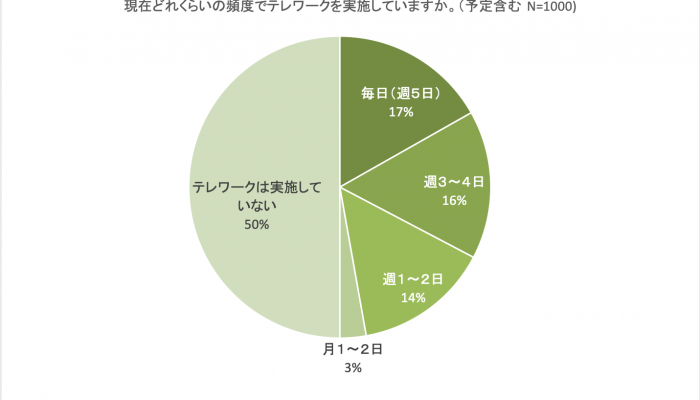 経理部門でテレワークが実施されていない企業は50%以上を占めるそうです。テレワークに対応するために、システム等も含めて、アウトソースを検討されている企業もでてきています。